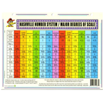 Nashville # System, major scale degrees 11 x 17 poster